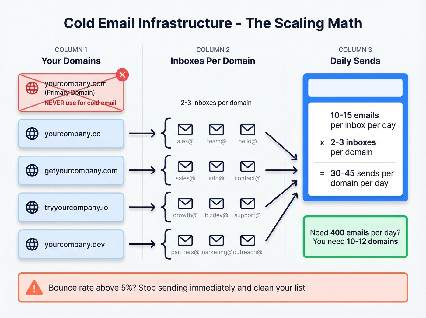 Cold email infrastructure scaling math and domain setup