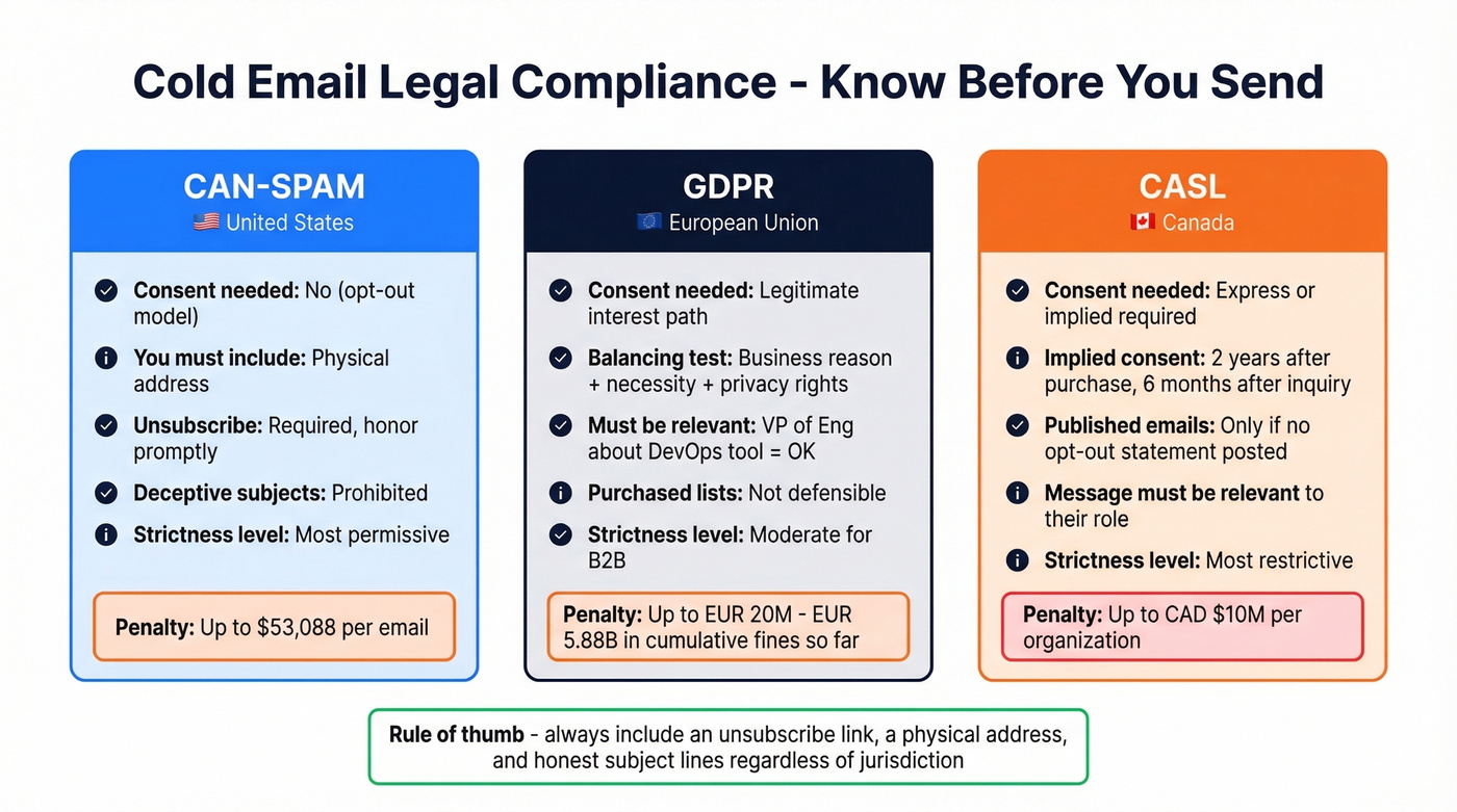 CAN-SPAM vs GDPR vs CASL compliance comparison