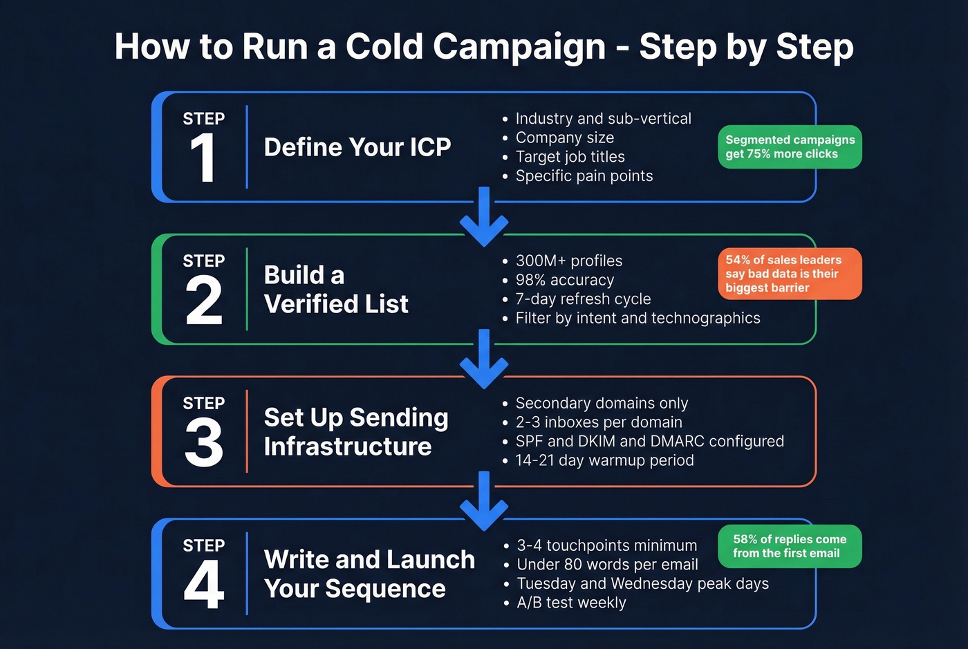 Step-by-step cold prospecting campaign workflow