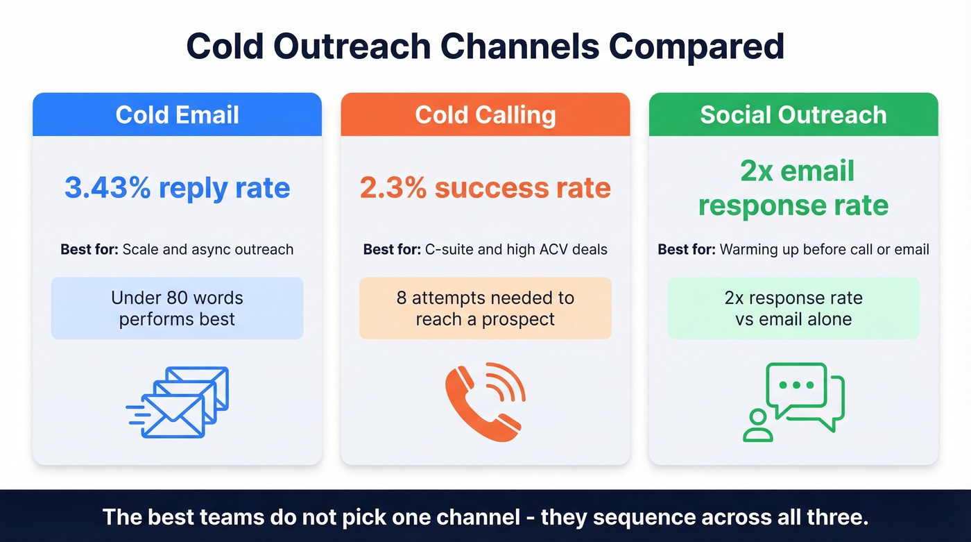 Cold outreach channels compared with stats and use cases
