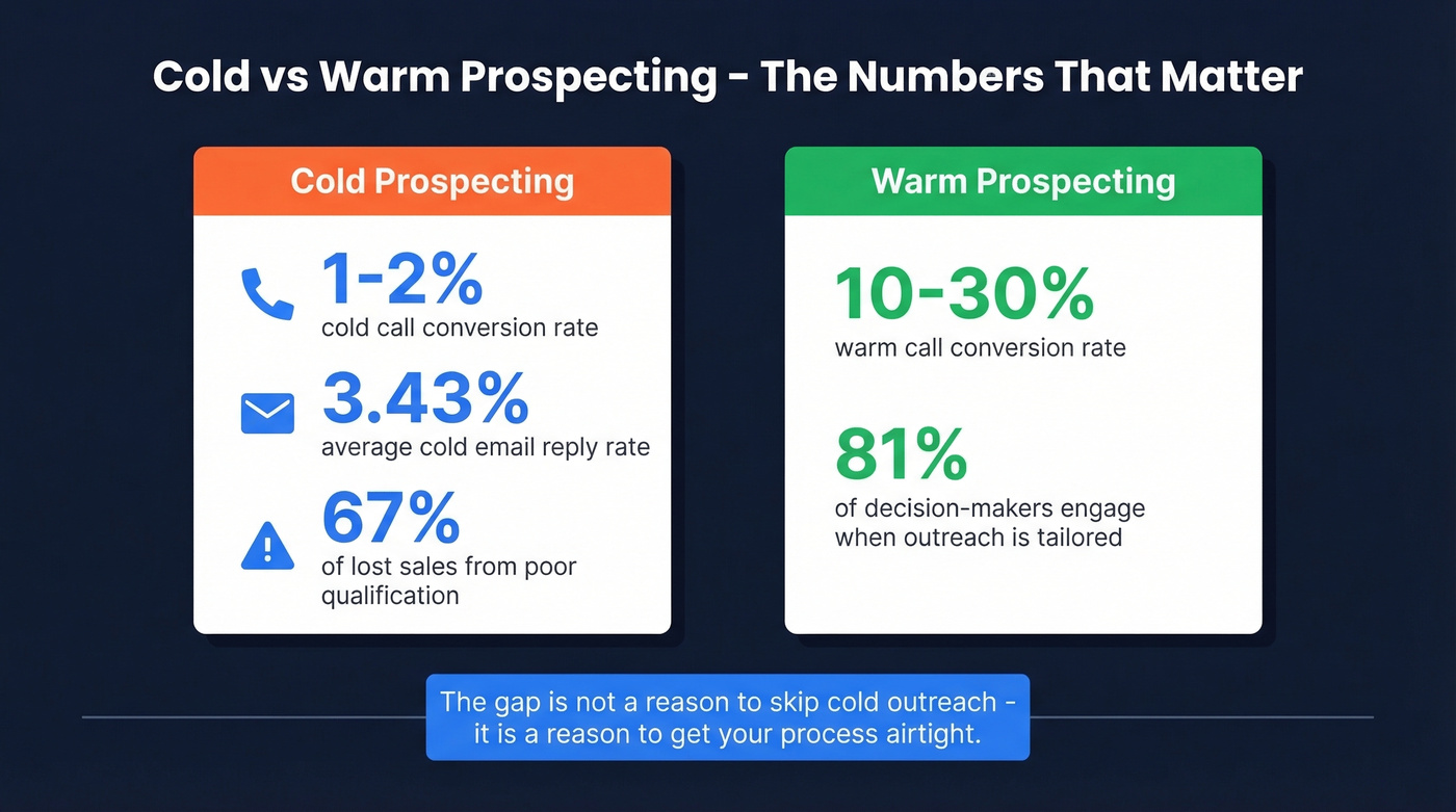 Cold vs warm prospecting conversion rates and key stats