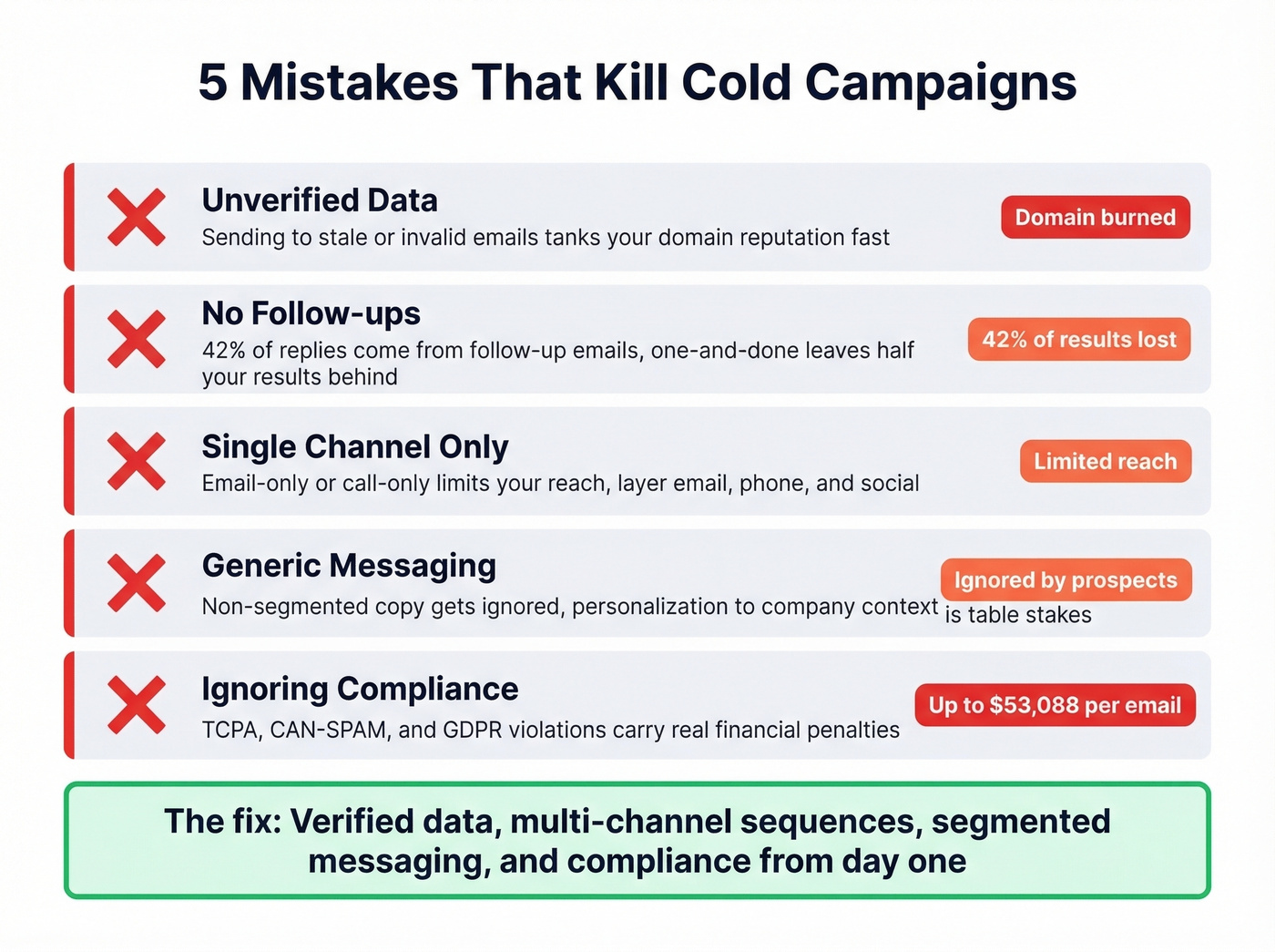 Five common cold prospecting mistakes visualized with impact