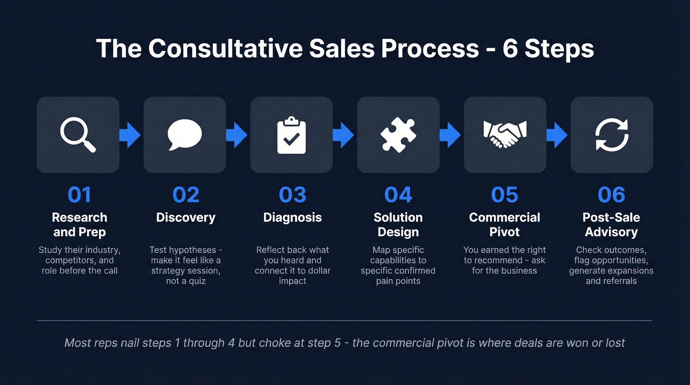 Six-step consultative sales process flow chart