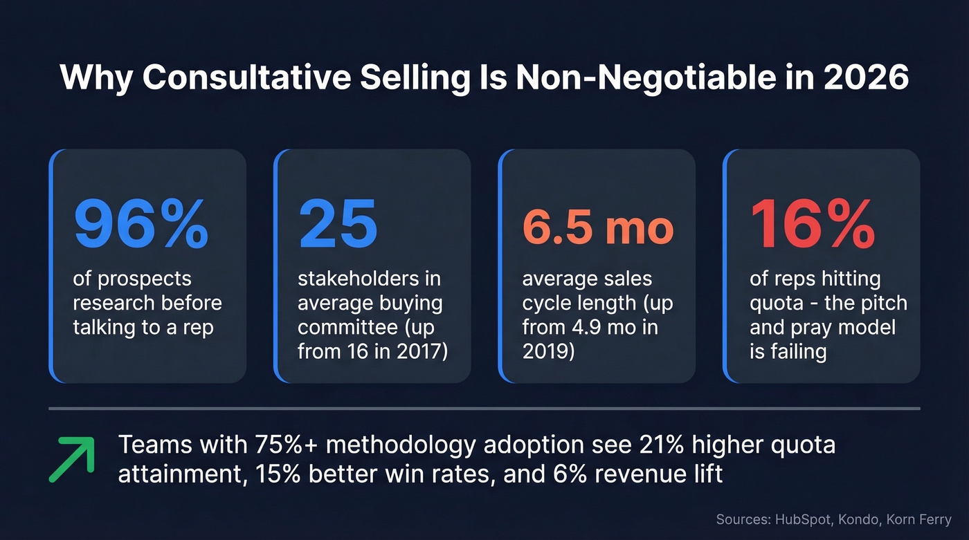 Key B2B selling statistics for 2026 landscape