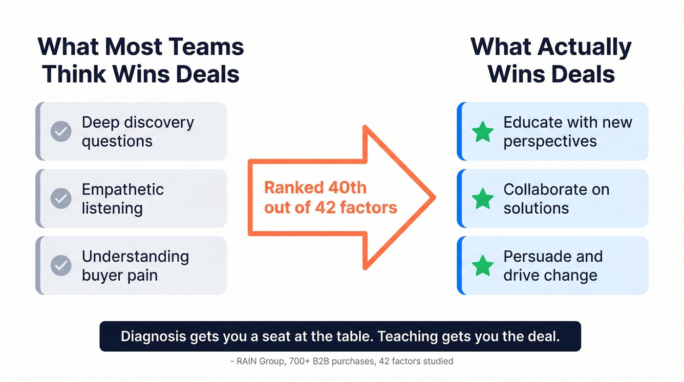 Diagnosis vs insight selling winner behavior comparison