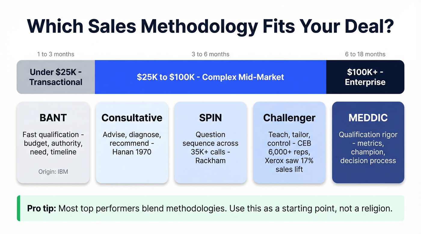 Sales methodology comparison by deal size and cycle