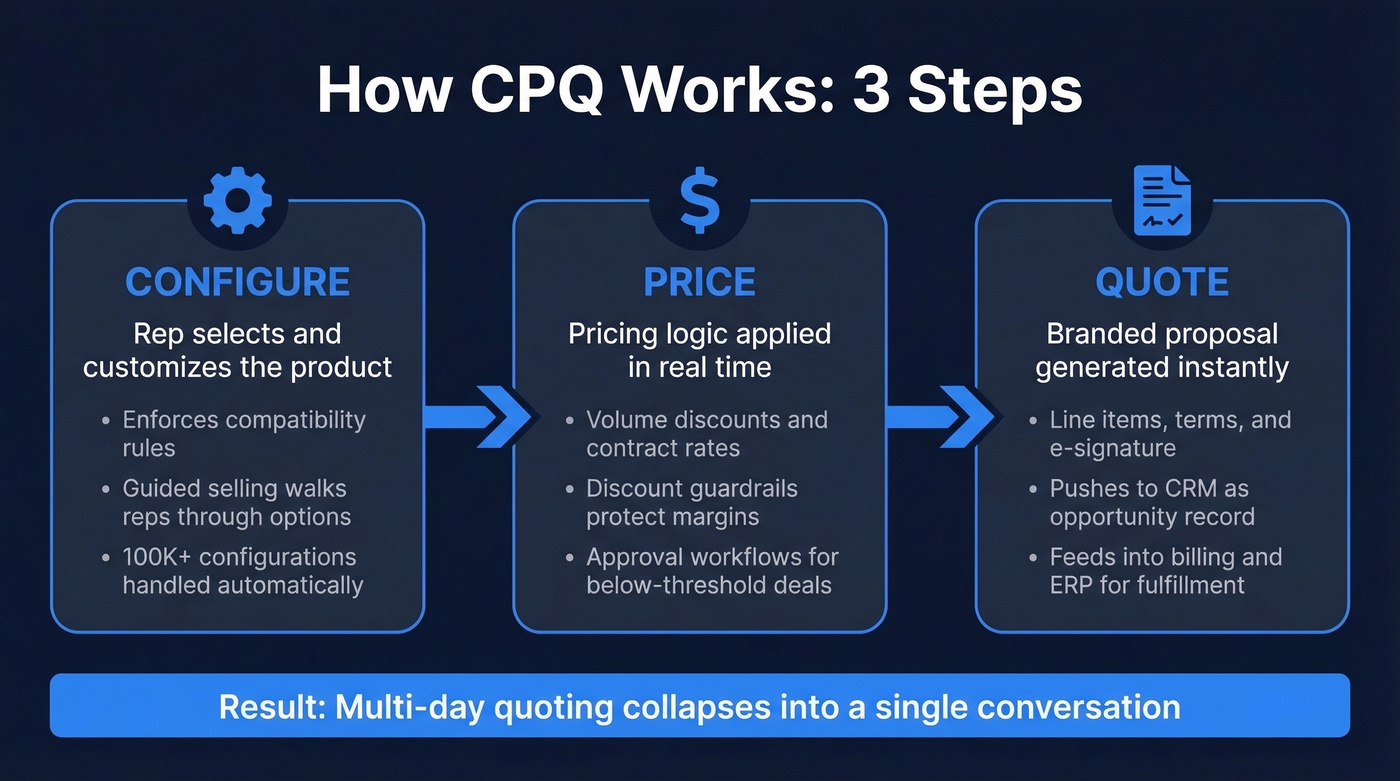 CPQ three-step process flow from configure to quote