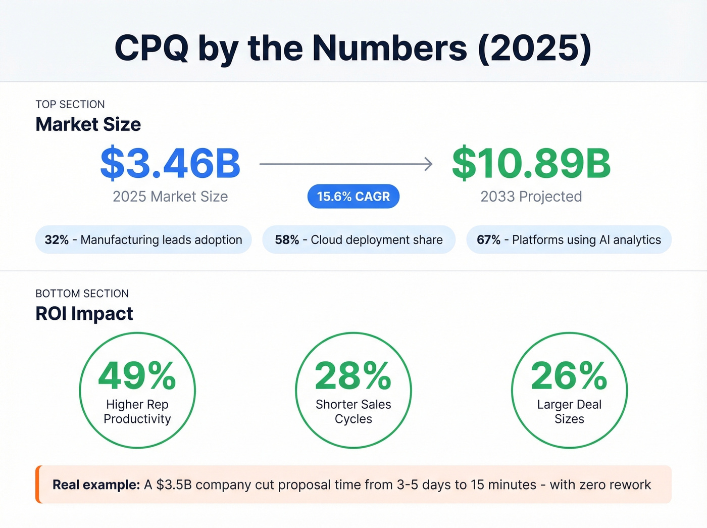 Key CPQ adoption statistics and ROI metrics
