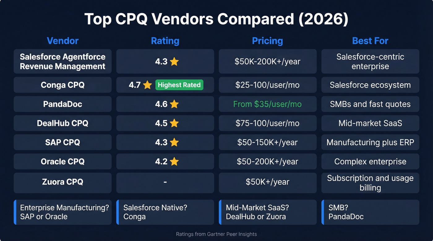 CPQ vendor comparison matrix with ratings and use cases