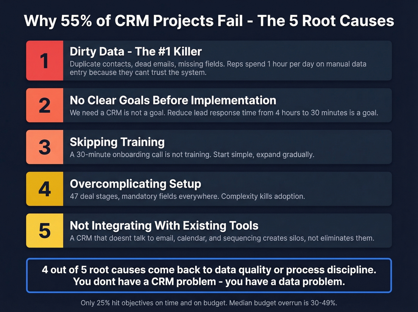 Five root causes of CRM failure ranked by impact
