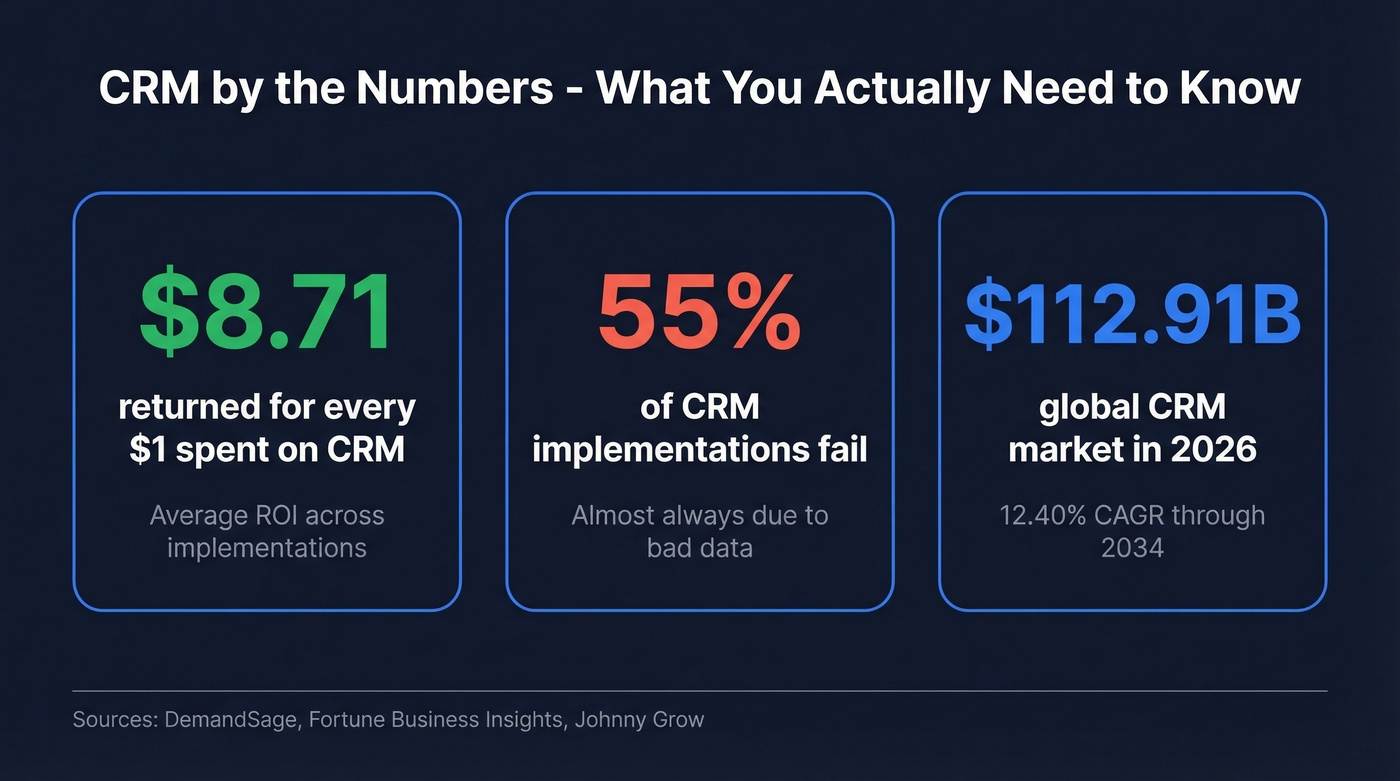 CRM key stats: ROI, failure rate, market size
