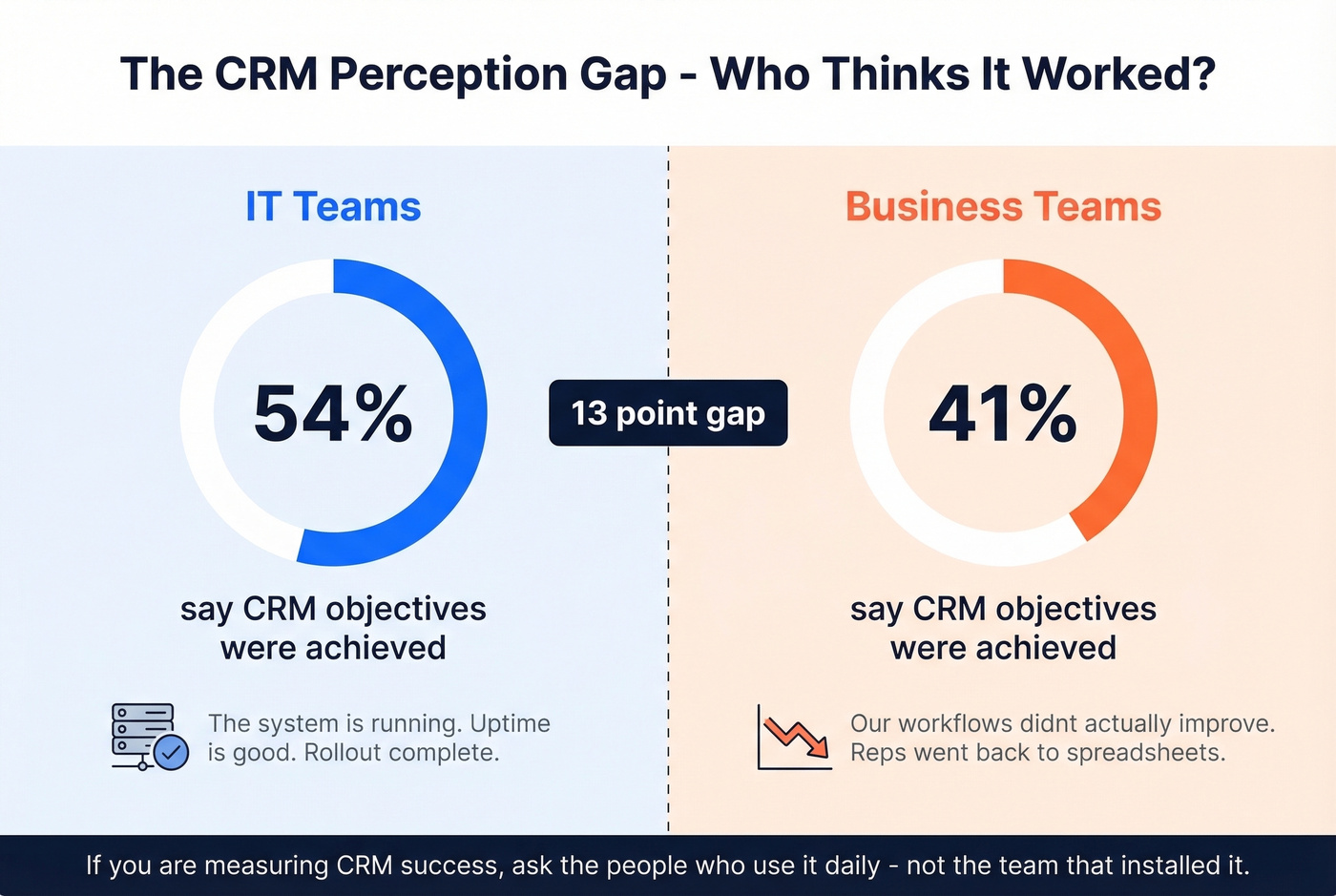 CRM perception gap between IT and business teams