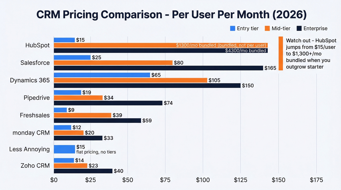 CRM pricing comparison chart across eight platforms