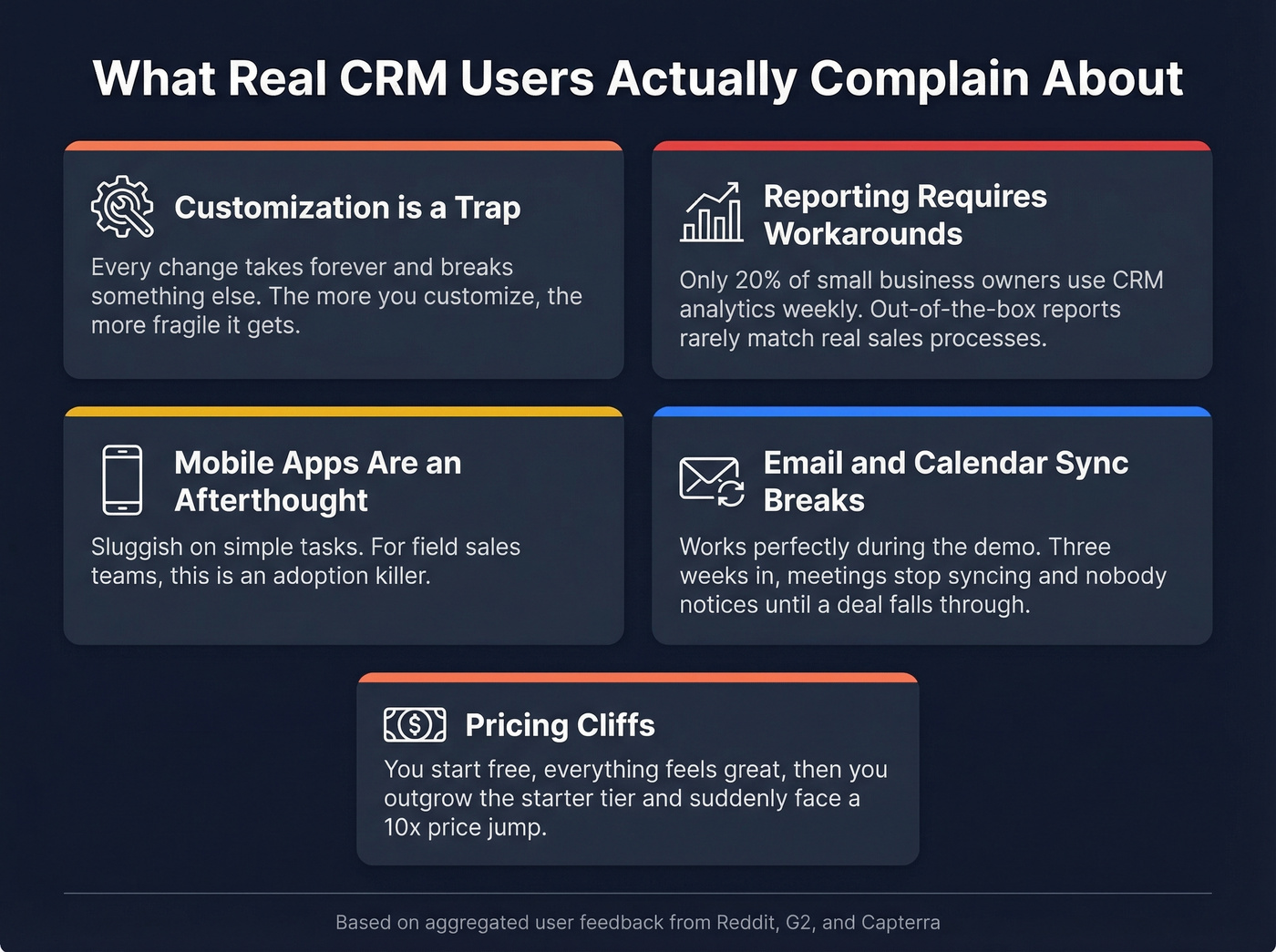 Top CRM complaints from real users visualized