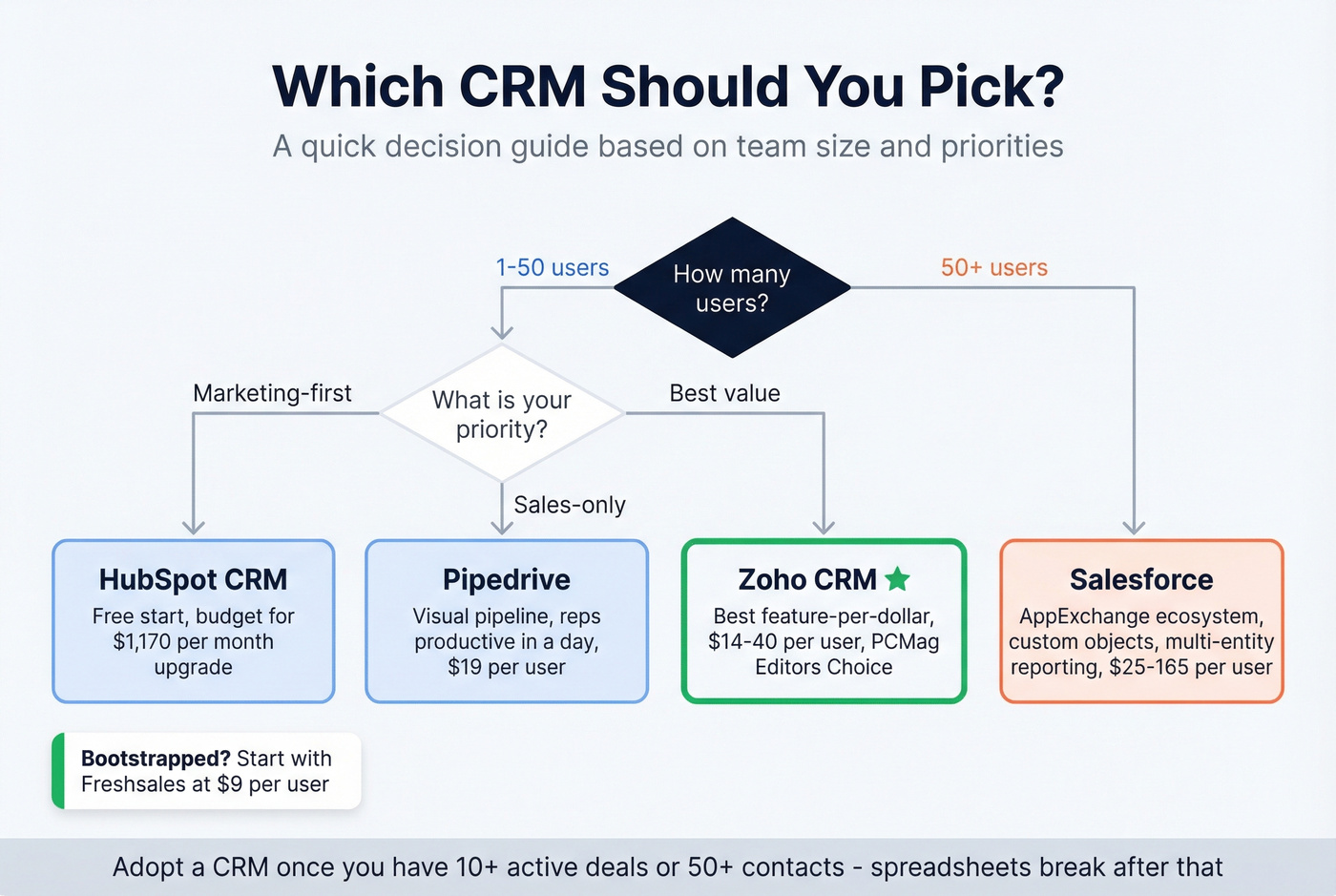 CRM recommendation flowchart by team size and use case