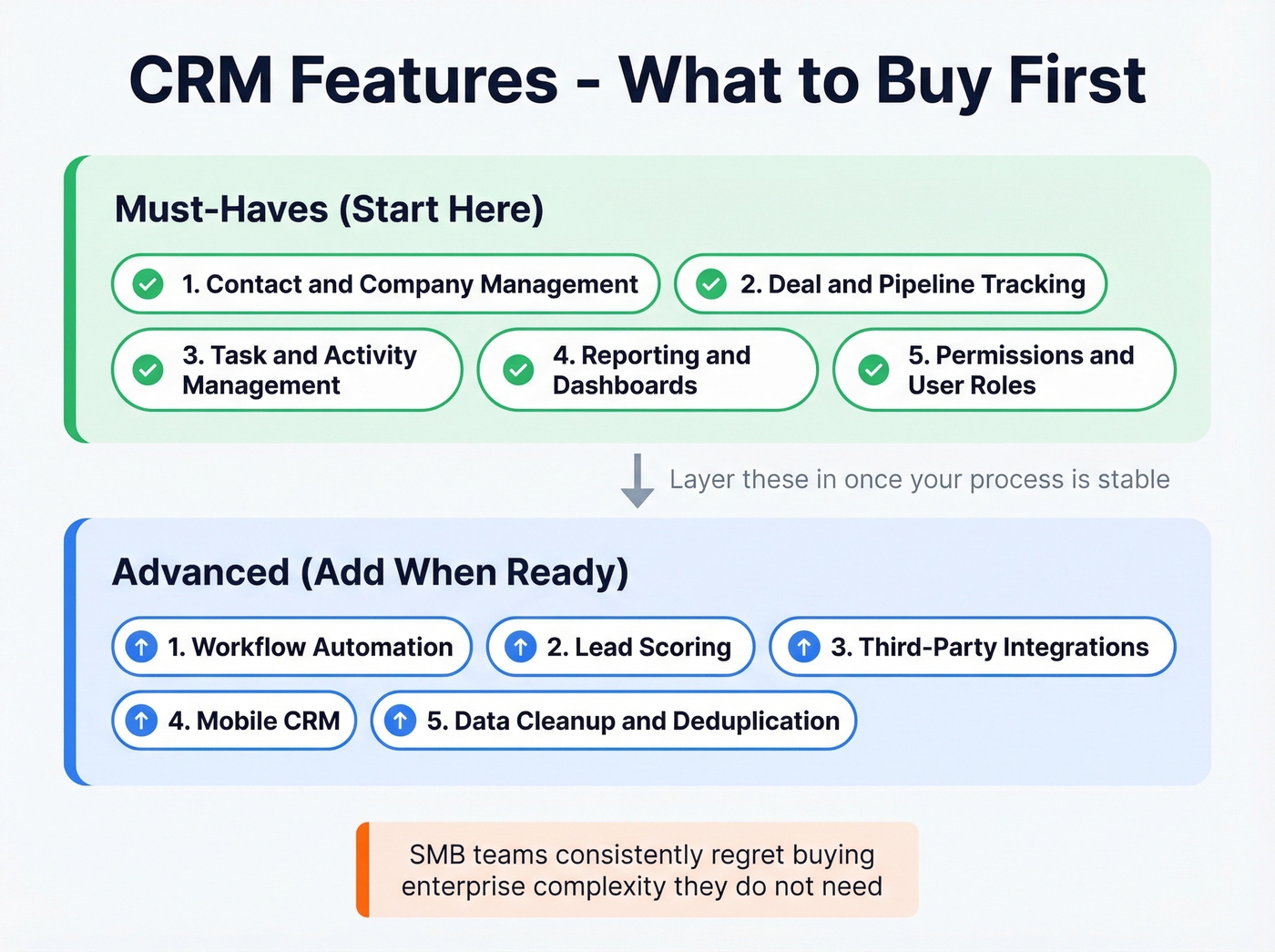 CRM features priority matrix for must-haves vs advanced