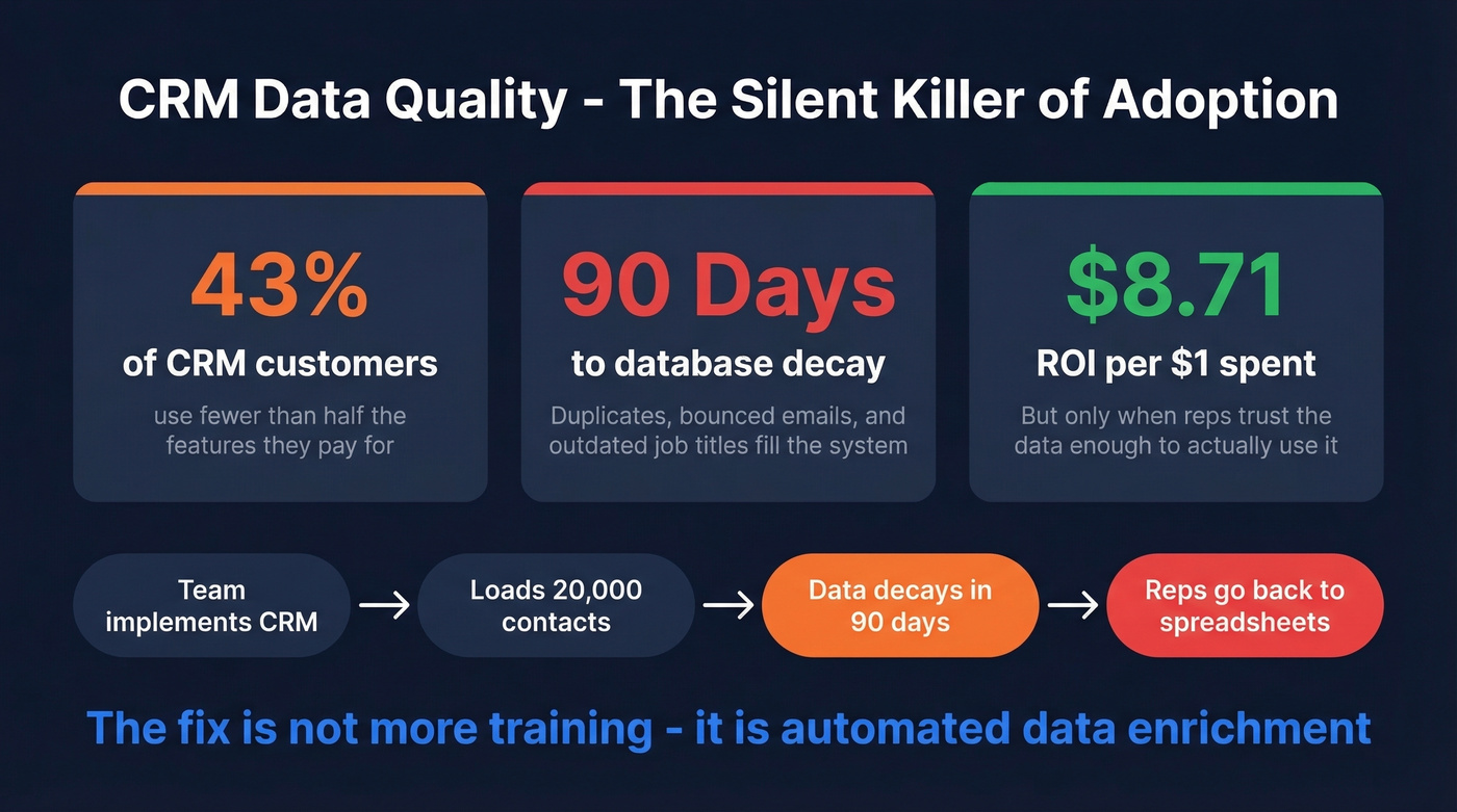 CRM data quality failure statistics and impact
