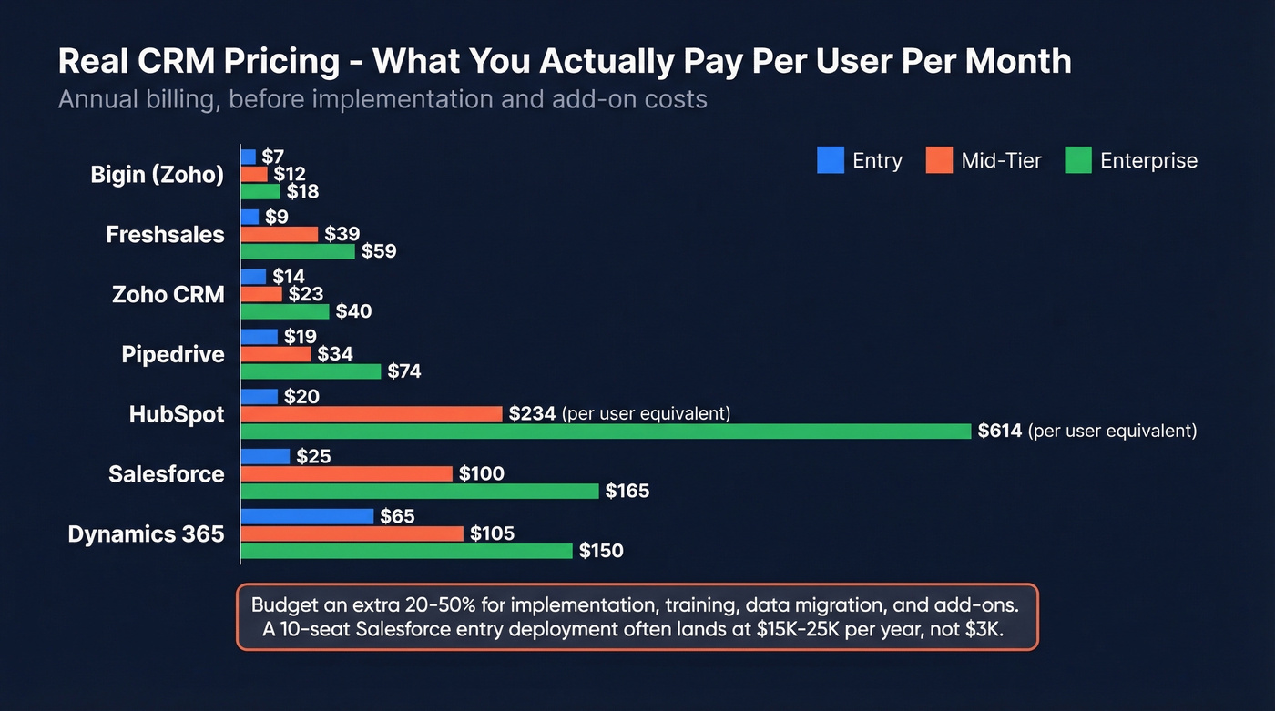 CRM pricing comparison bar chart across tiers
