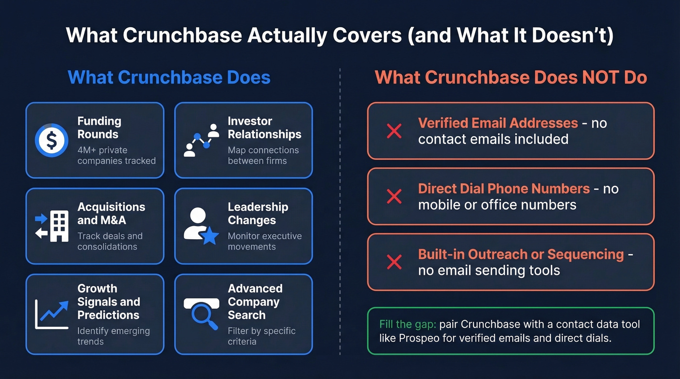Crunchbase data ecosystem and what it covers