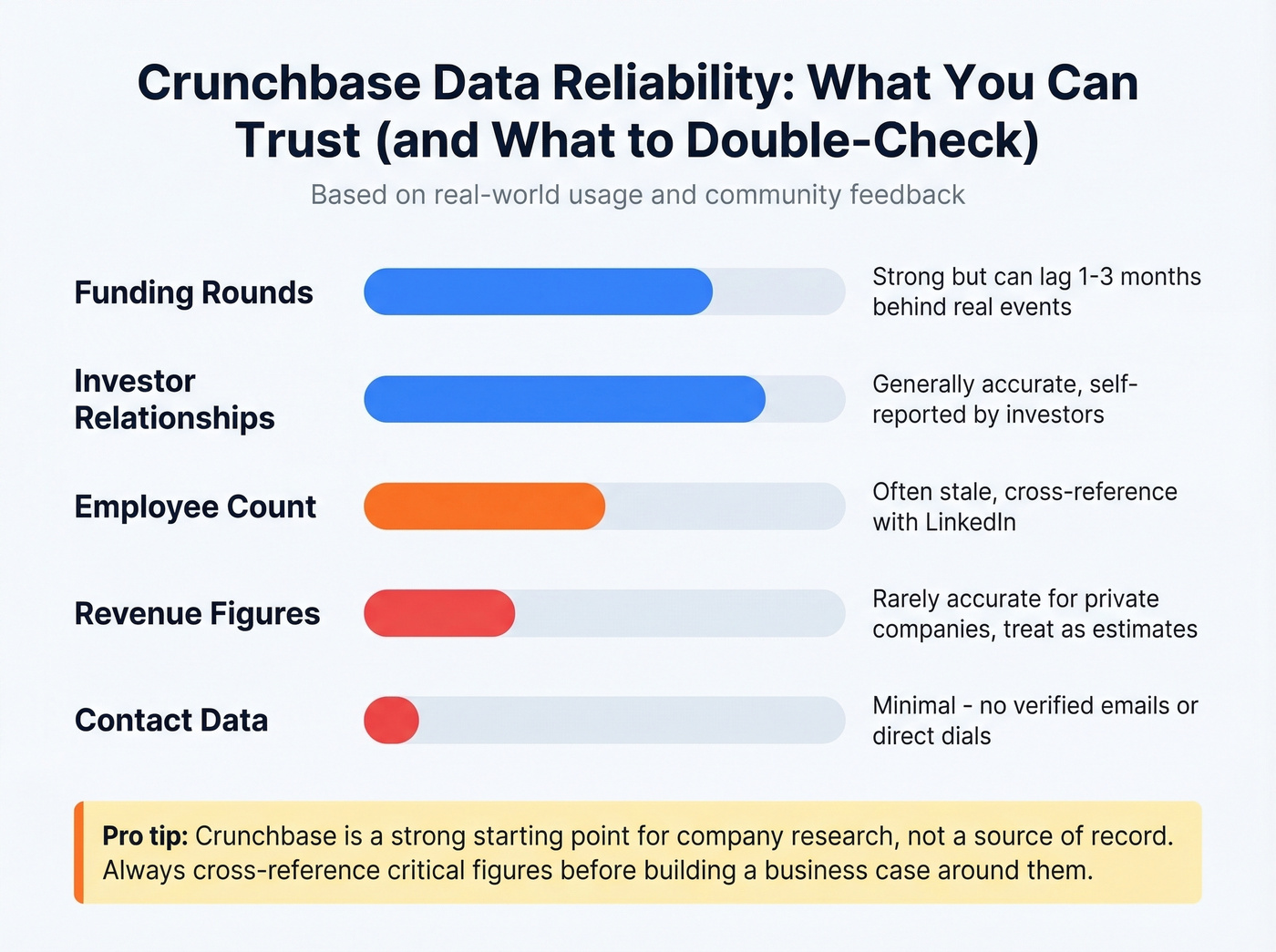 Crunchbase data reliability scorecard by data type