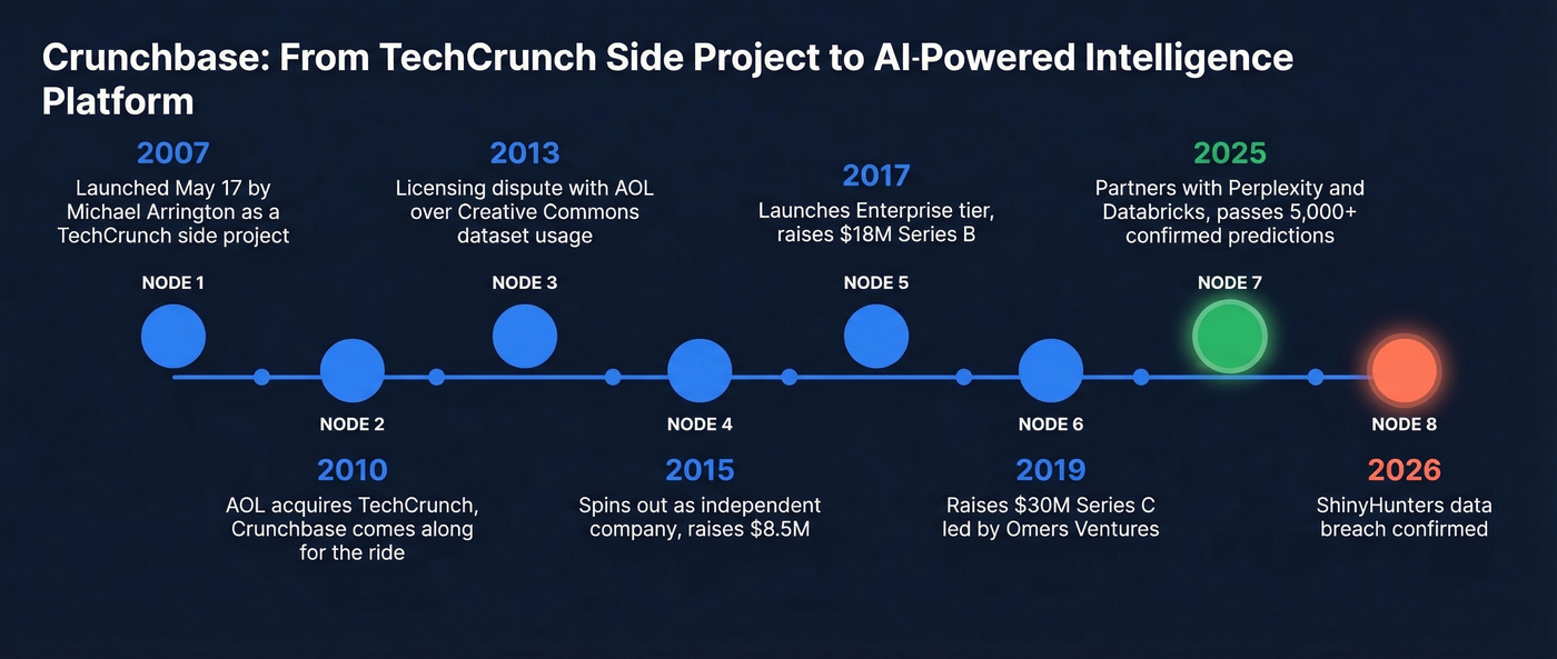 Crunchbase history timeline from 2007 to 2026
