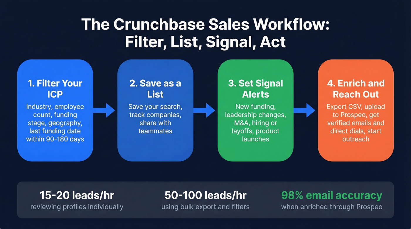 Sales team workflow from Crunchbase to outreach