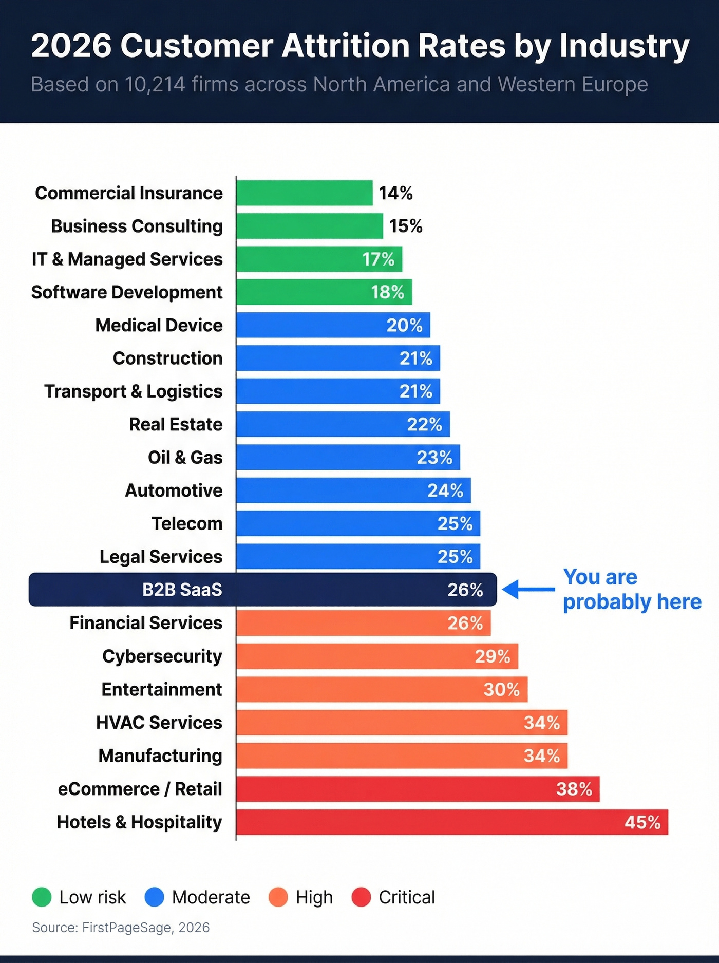Horizontal bar chart of customer attrition rates by industry