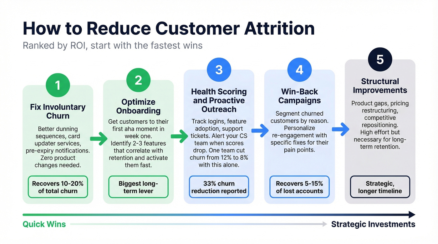 Prioritized action plan to reduce customer attrition by ROI