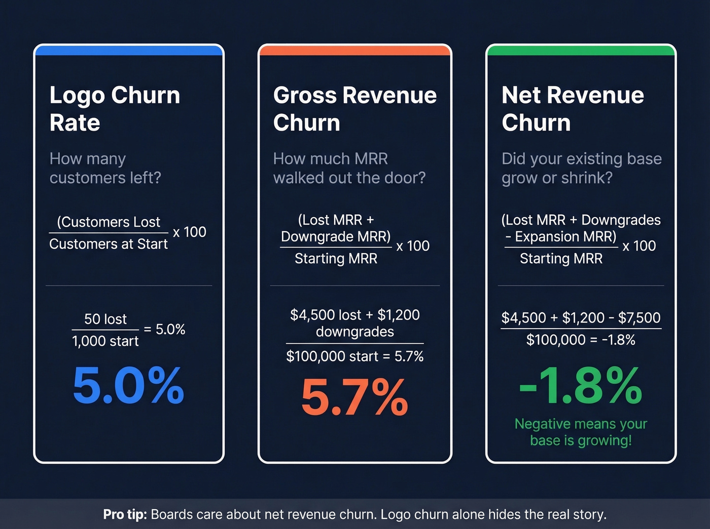 Three attrition formulas with worked example calculations