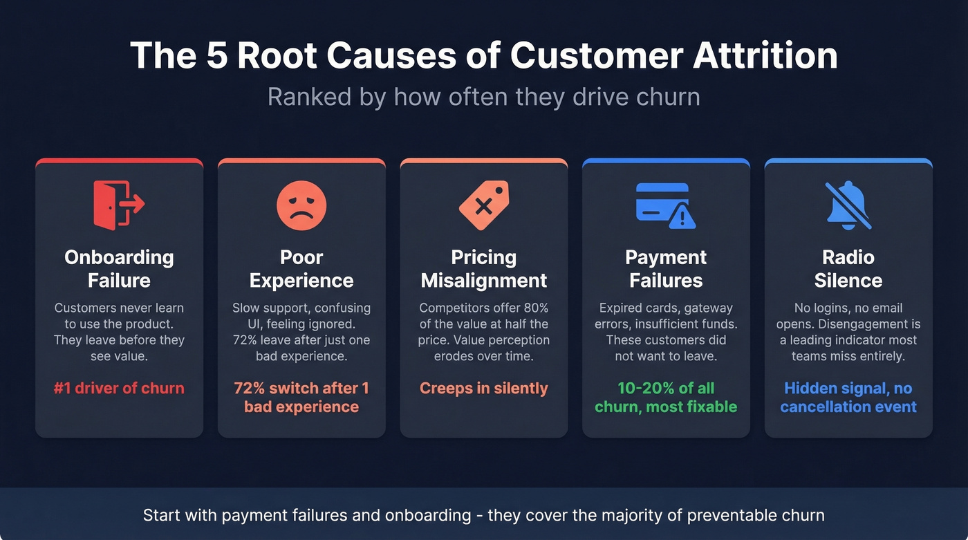 Visual breakdown of five root causes of customer attrition