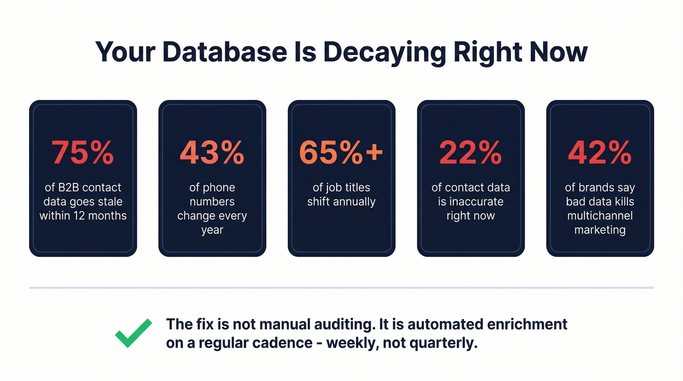 Key statistics on B2B data decay and inaccuracy