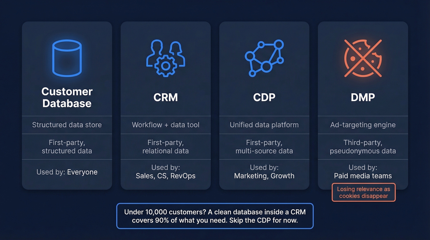 Visual comparison of Customer Database vs CRM vs CDP vs DMP