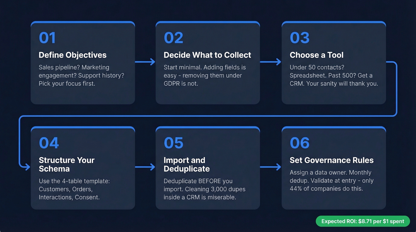 Six-step process to build a customer database