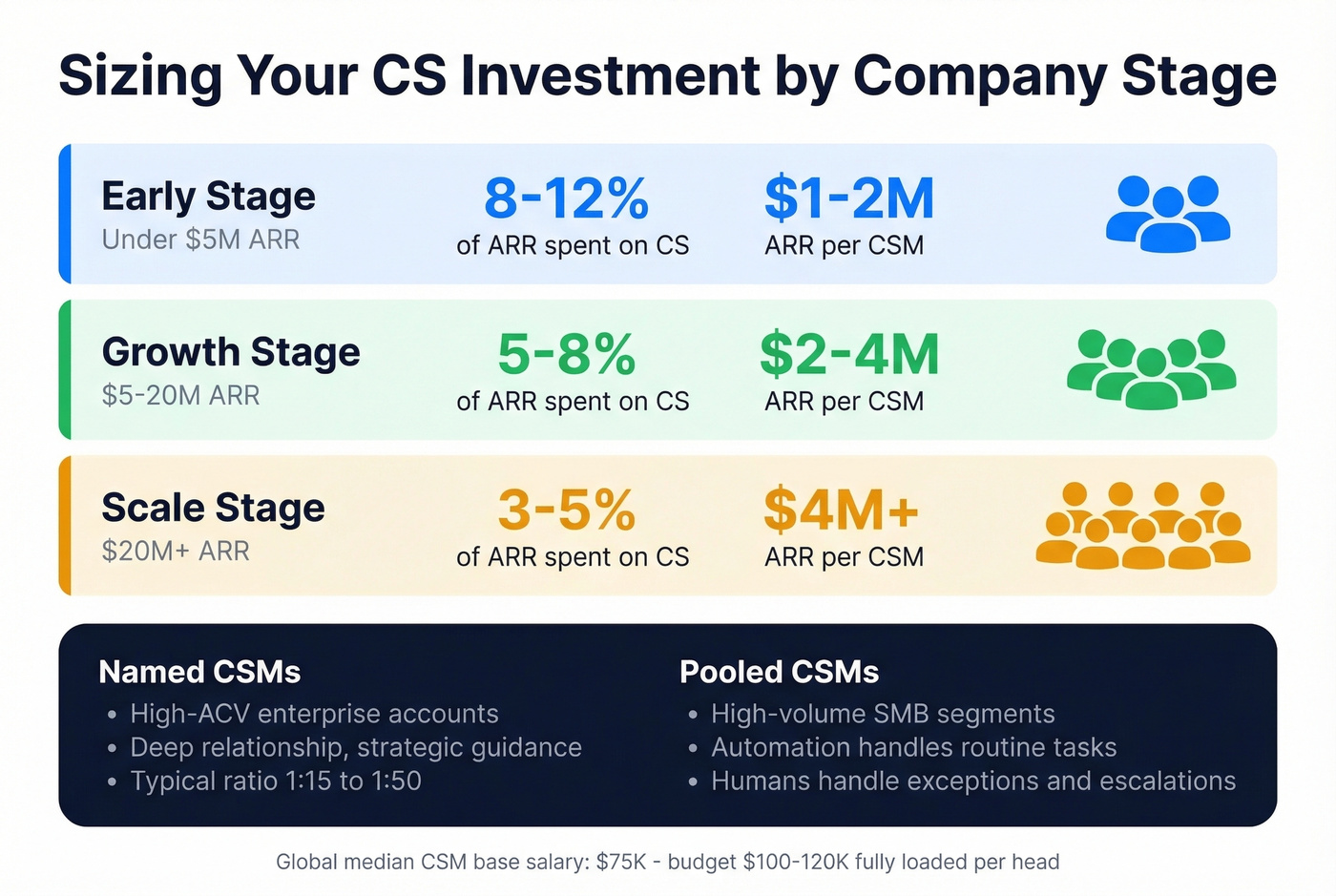 Customer success investment sizing by company stage