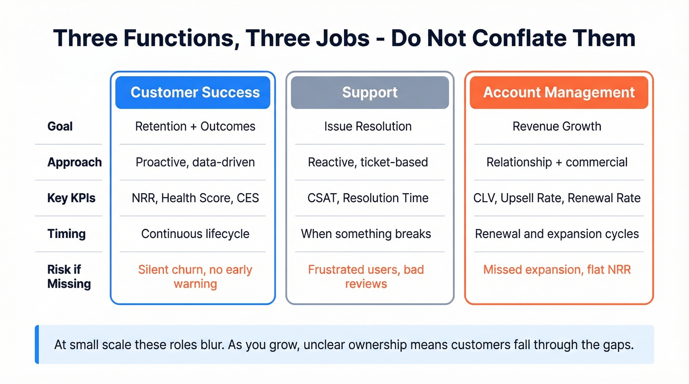 Customer success vs support vs account management comparison