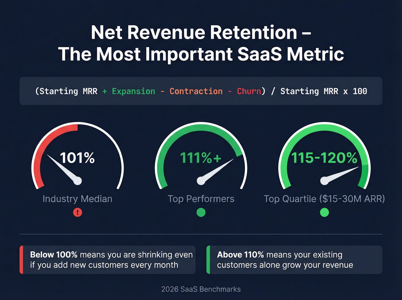 Net revenue retention benchmarks and formula visualization
