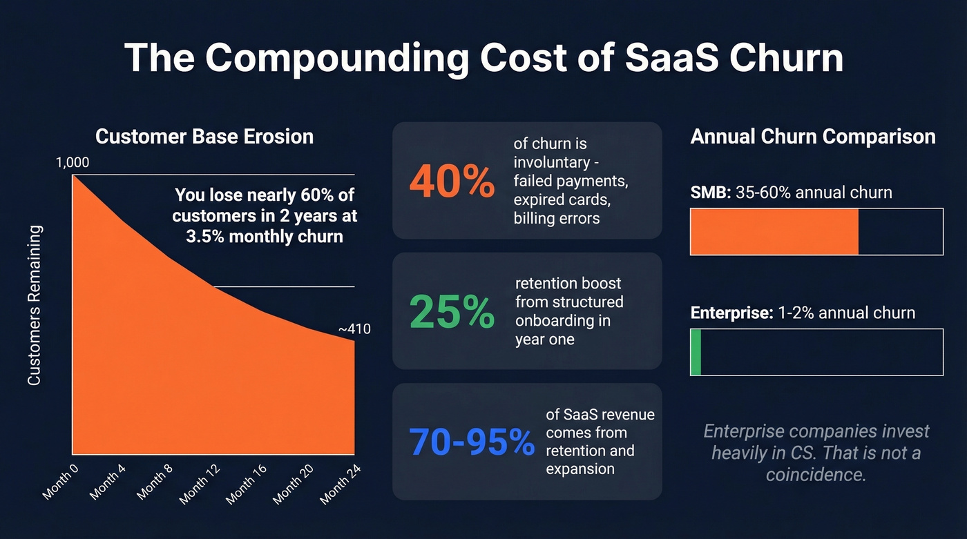 SaaS churn compounding effect and revenue impact stats
