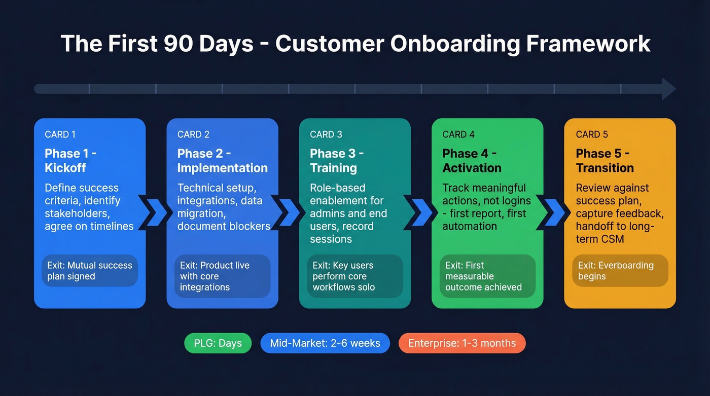 Five-phase customer onboarding framework for first 90 days