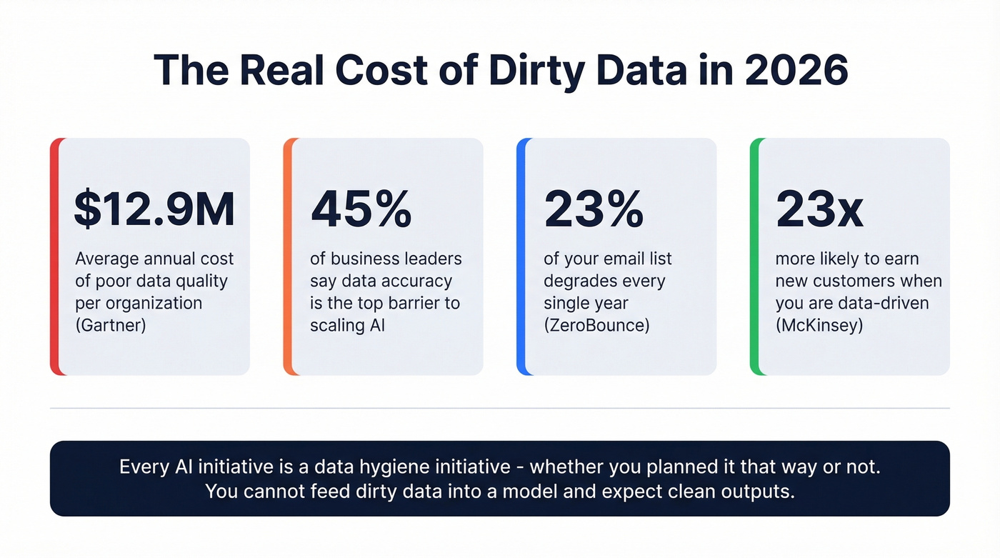 Key statistics on cost of poor data quality