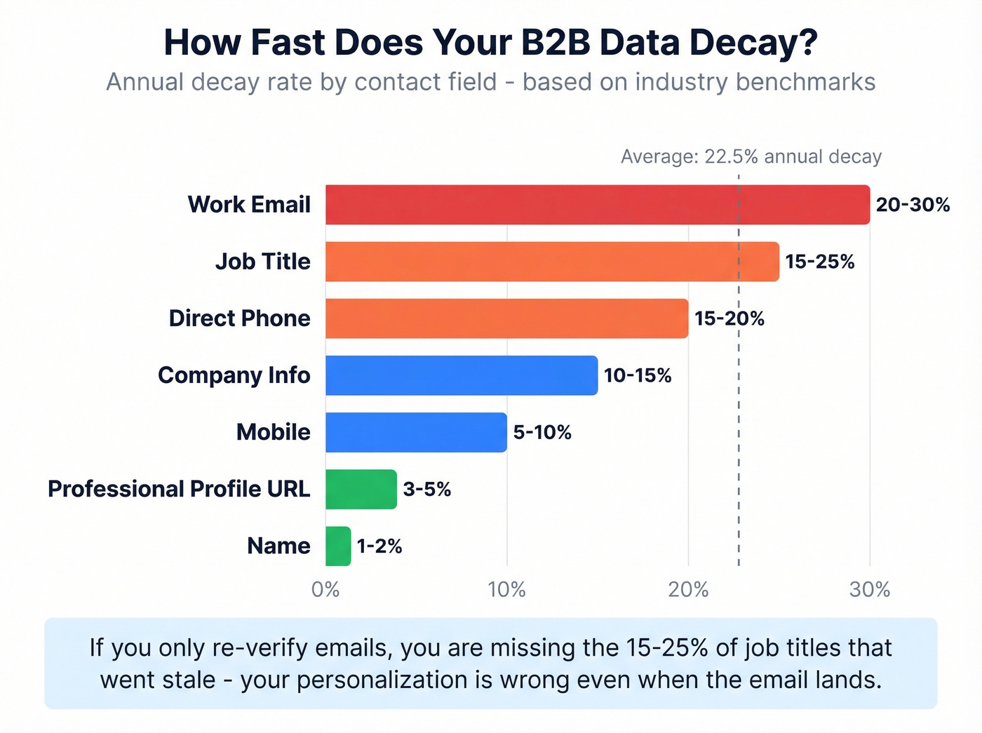Annual data decay rates by field type bar chart