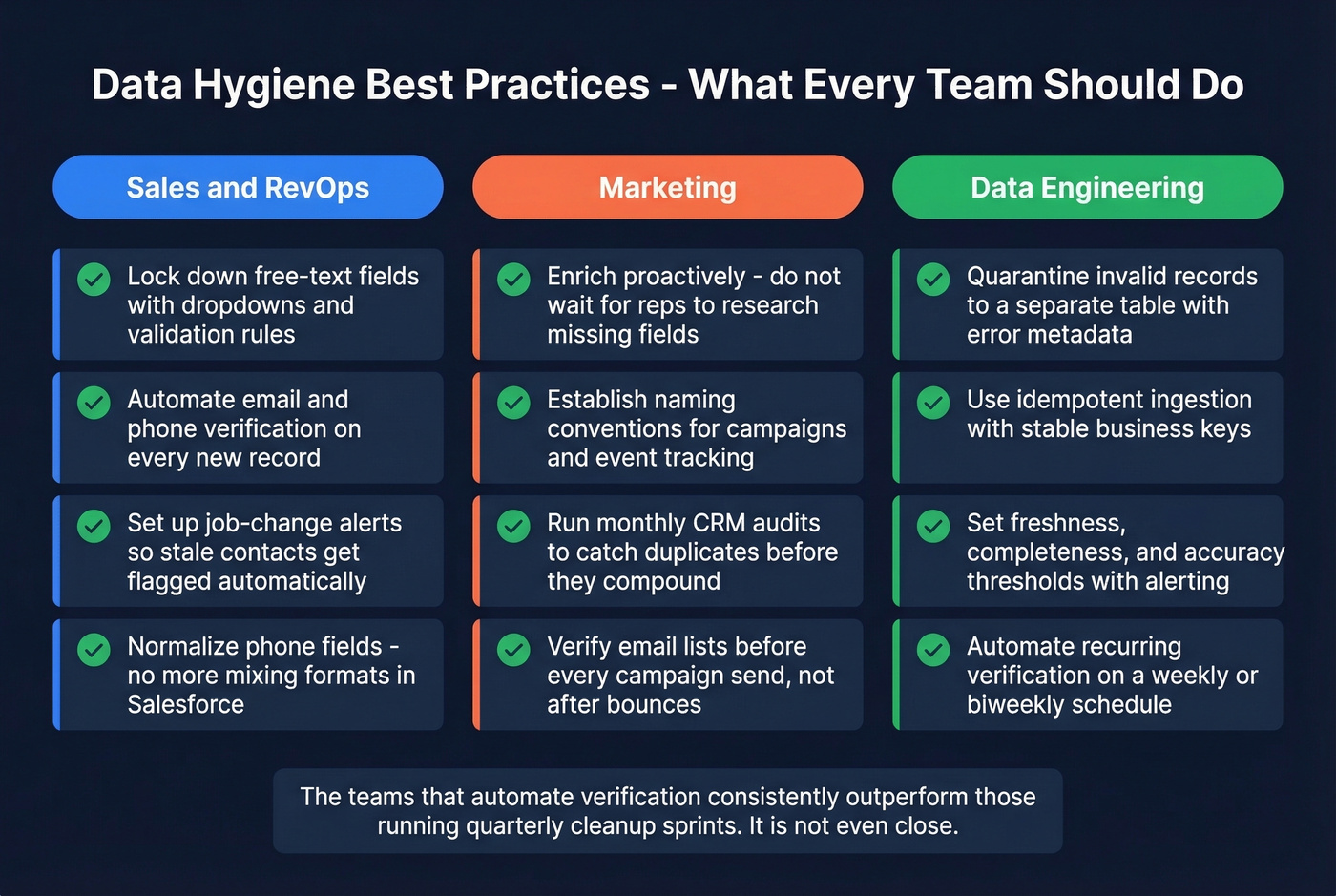 Data hygiene best practices organized by team role
