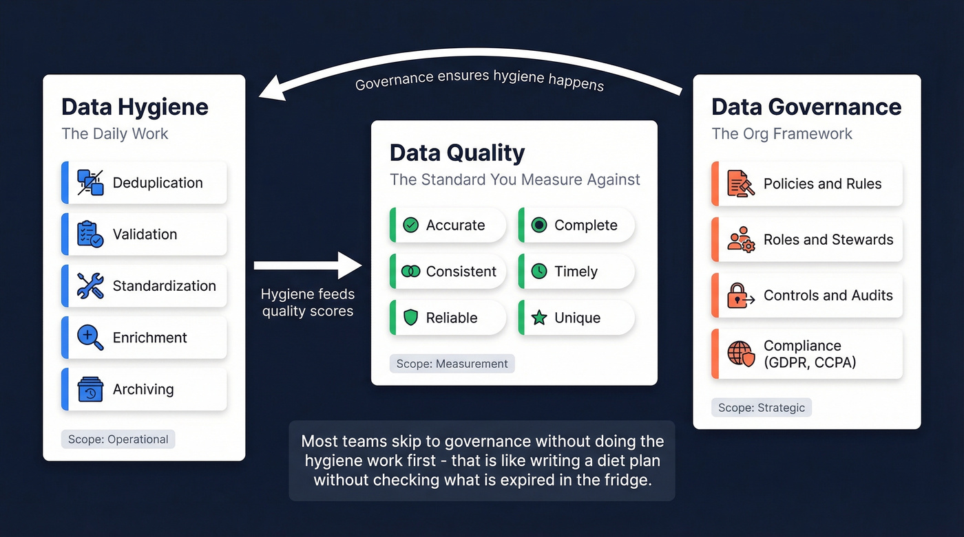 Data hygiene vs quality vs governance comparison diagram