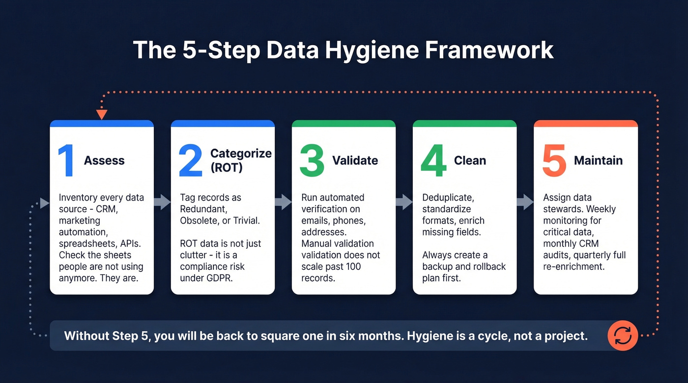 Five-step data hygiene implementation process flow