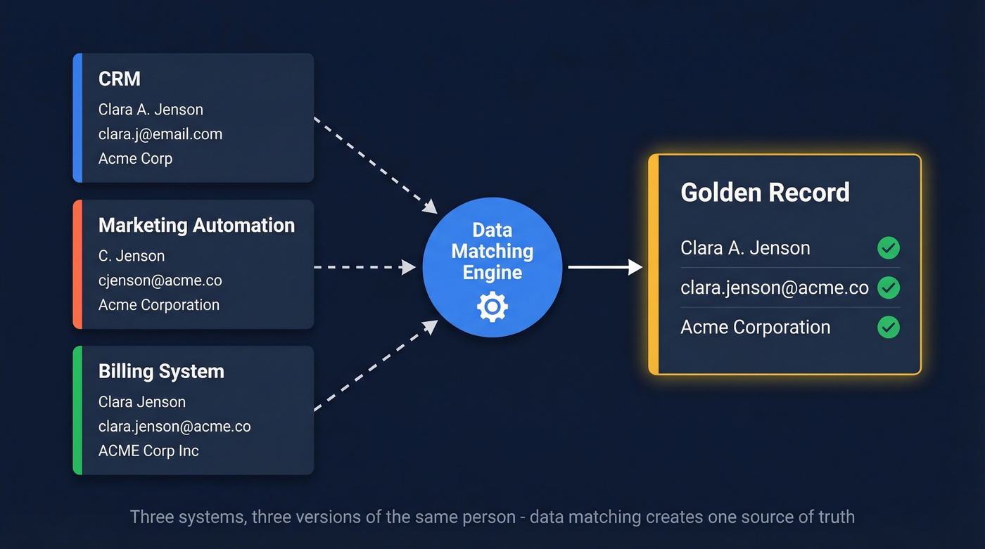 Data matching concept showing fragmented records merging into golden record