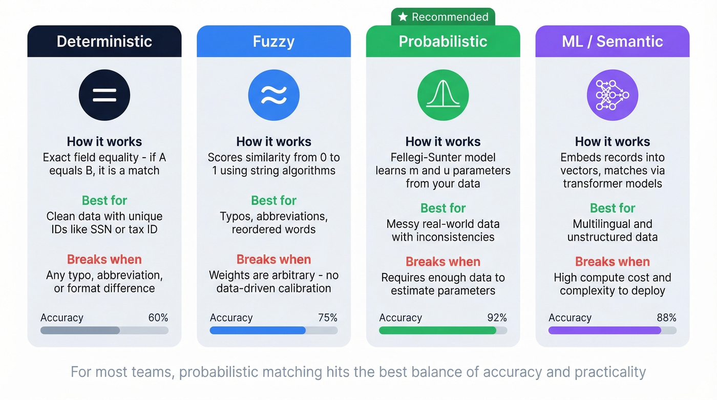Comparison of four data matching methods with strengths and tradeoffs