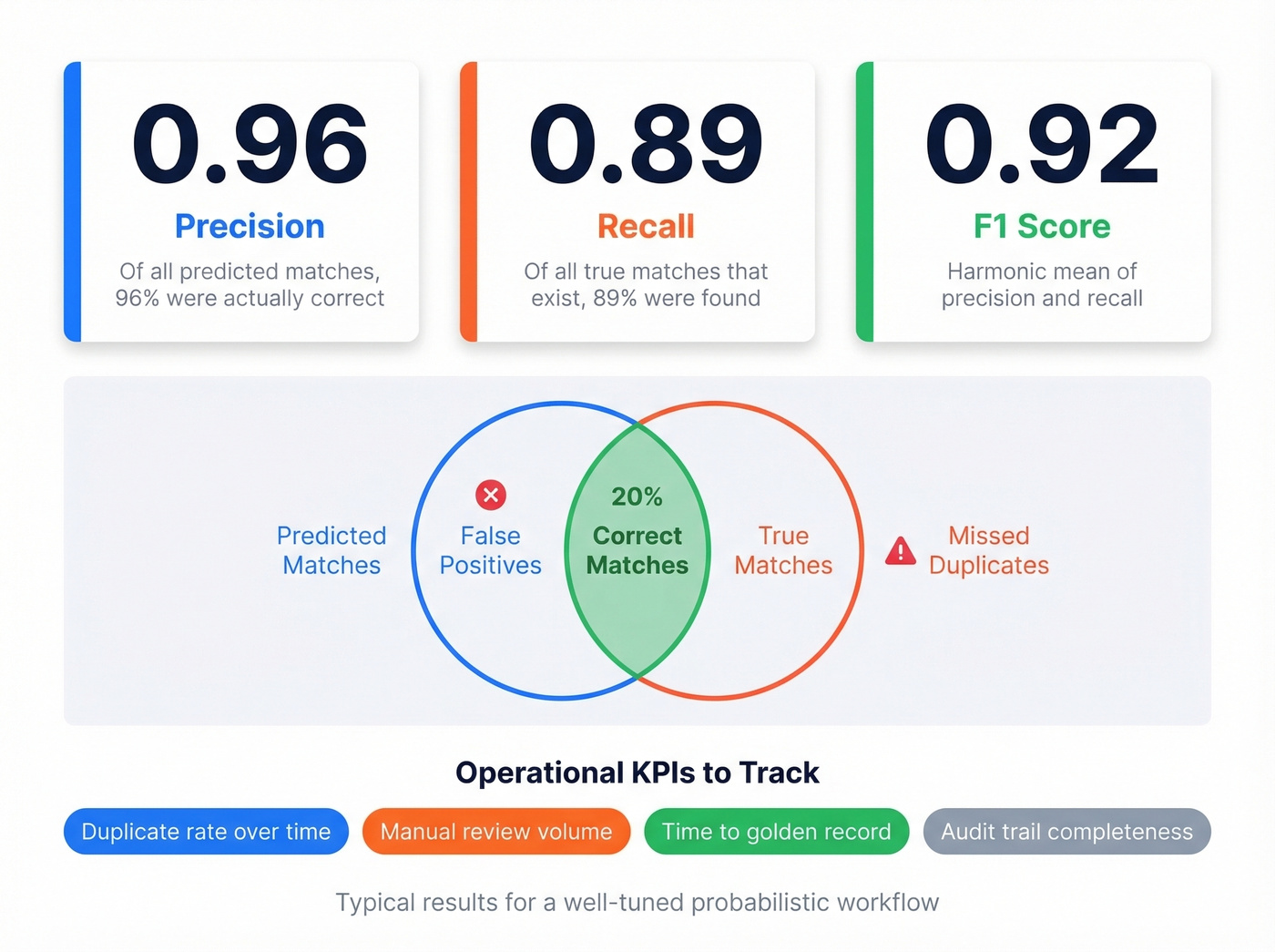 Precision recall and F1 score visual explanation for data matching