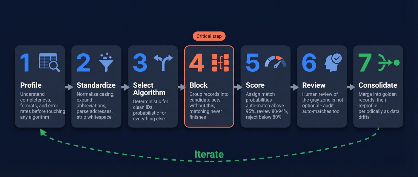 Seven-step data matching workflow from profiling to consolidation