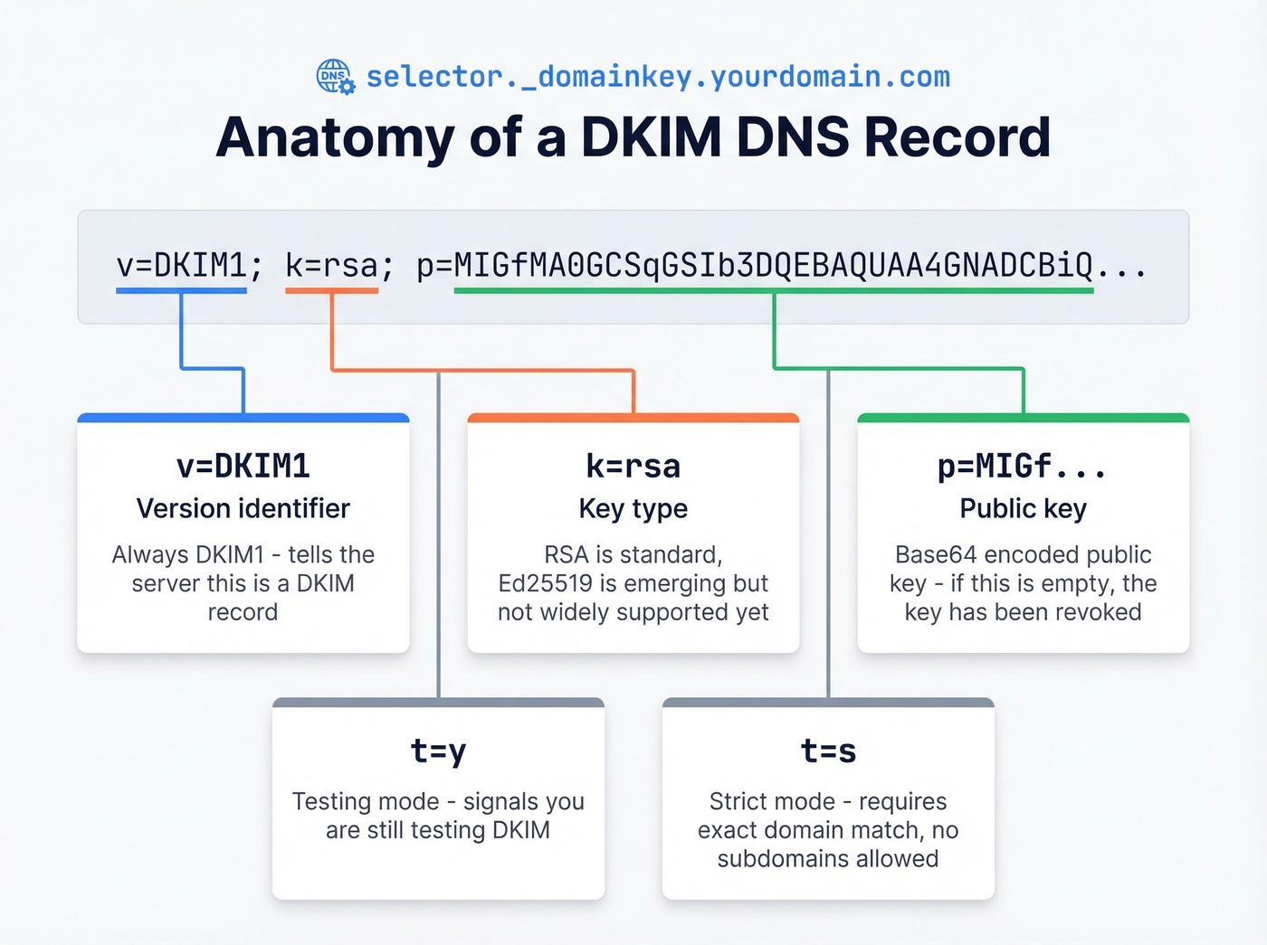 Anatomy of a DKIM DNS record with labeled tags