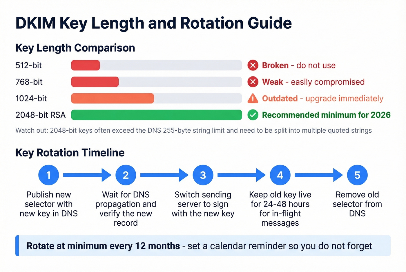 DKIM key length comparison and rotation best practices
