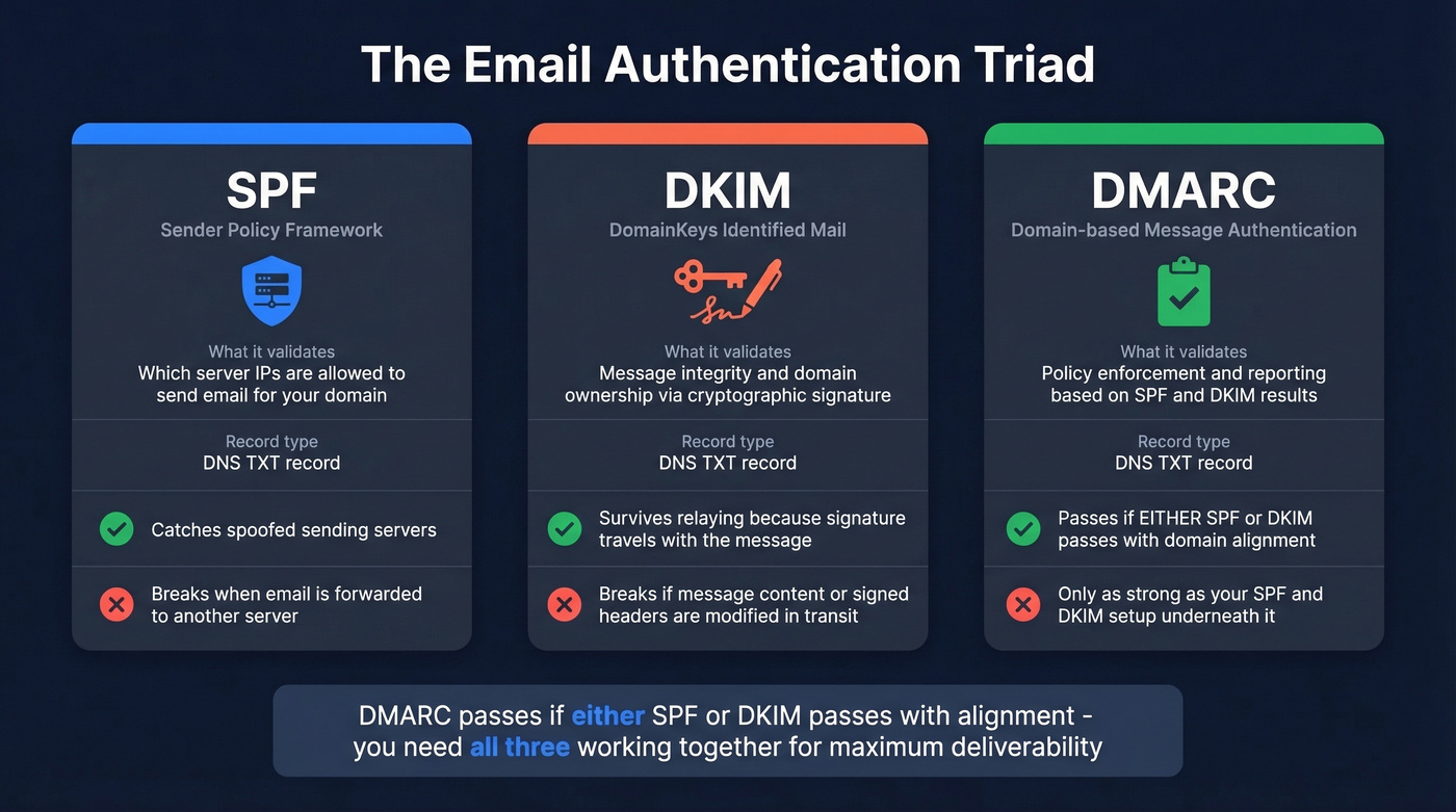 SPF vs DKIM vs DMARC email authentication comparison